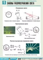 Орлов В.А., Кабардин О.Ф. Полный комплект цветных таблиц по физике. Оптика  ОНЛАЙН